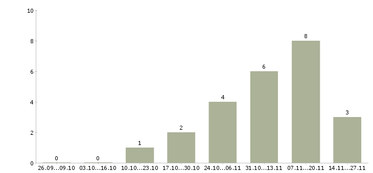 Работа требуется менеджер по подбору персонала в Красноярске - Число вакансий в Красноярске по специальности требуется менеджер по подбору персонала за 2 месяца