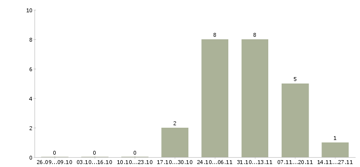 Работа партнер в бизнес команду в Кургане - Число вакансий в Кургане по специальности партнер в бизнес команду за 2 месяца
