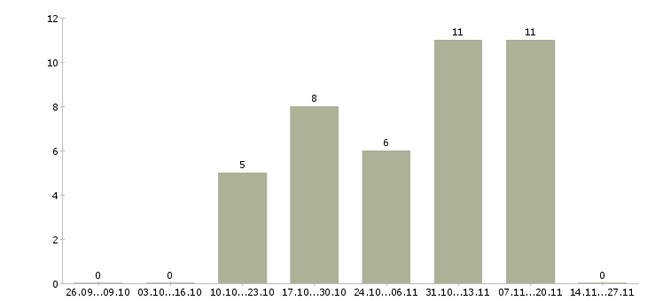 Работа менеджер отдела качества в Курске - Число вакансий в Курске по специальности менеджер отдела качества за 2 месяца