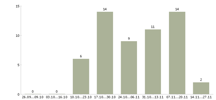 Работа продавец консультант торгового зала в Курске - Число вакансий в Курске по специальности продавец консультант торгового зала за 2 месяца