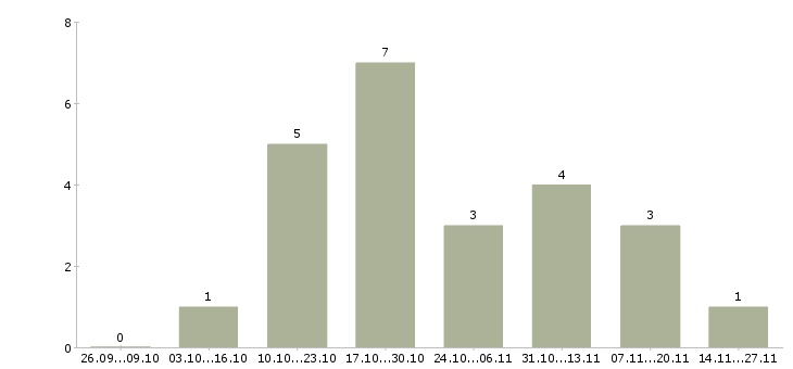 Работа руководитель центра продаж в Курске - Число вакансий в Курске по специальности руководитель центра продаж за 2 месяца
