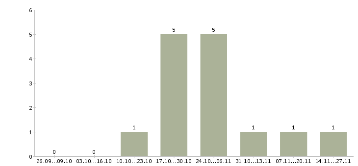 Работа каменщики отделочники в Москве - Число вакансий в Москве по специальности каменщики отделочники за 2 месяца