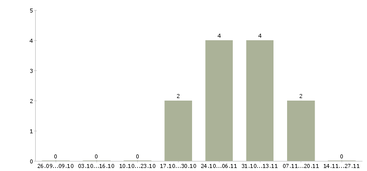 Работа машинист дорожного катка в Москве - Число вакансий в Москве по специальности машинист дорожного катка за 2 месяца