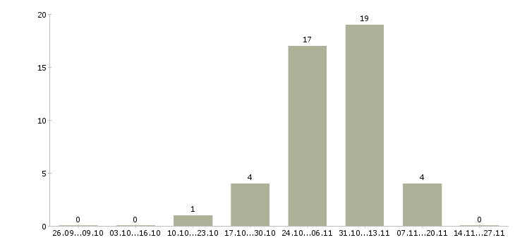 Работа стажер в отдел подбора персонала в Москве - Число вакансий в Москве по специальности стажер в отдел подбора персонала за 2 месяца