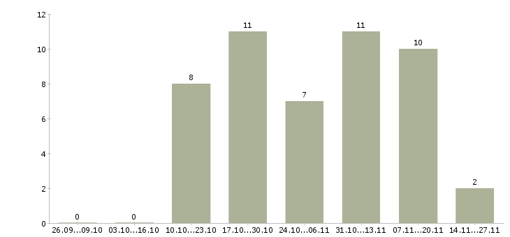 Работа технолог трикотажного производства в Москве - Число вакансий в Москве по специальности технолог трикотажного производства за 2 месяца