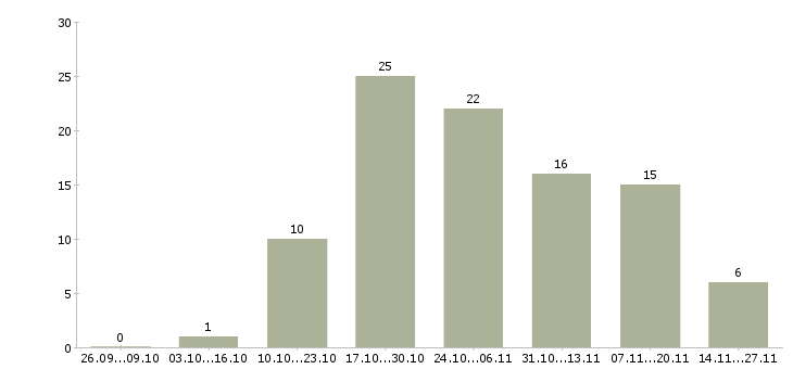 Работа консультант в крупную компанию в Новокузнецке - Число вакансий в Новокузнецке по специальности консультант в крупную компанию за 2 месяца