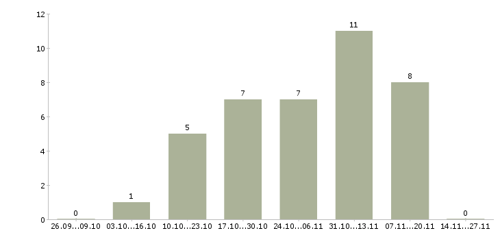 Работа специалист по аудиту в Новосибирске - Число вакансий в Новосибирске по специальности специалист по аудиту за 2 месяца