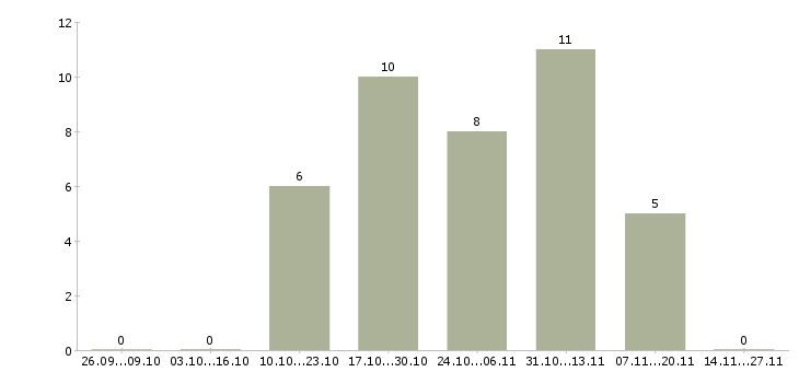 Работа менеджер отдела качества в Оренбурге - Число вакансий в Оренбурге по специальности менеджер отдела качества за 2 месяца