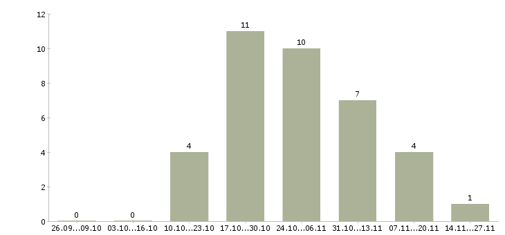 Работа специалист по продажам на дому в Орле - Число вакансий в Орле по специальности специалист по продажам на дому за 2 месяца