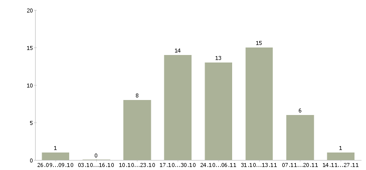 Работа консультант по трудоустройству в Пензе - Число вакансий в Пензе по специальности консультант по трудоустройству за 2 месяца