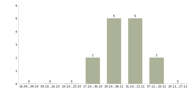 Работа требуются охранники на вахту в Подольске - Число вакансий в Подольске по специальности требуются охранники на вахту за 2 месяца