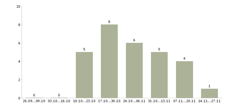 Работа менеджер отдела качества в Пятигорске - Число вакансий в Пятигорске по специальности менеджер отдела качества за 2 месяца