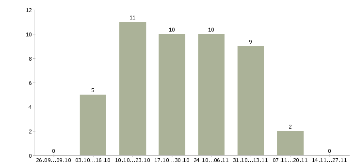Работа фрезеровщик 6 разряда в Рязани - Число вакансий в Рязани по специальности фрезеровщик 6 разряда за 2 месяца