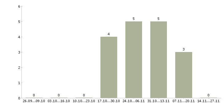 Работа бухгалтер по имуществу в Самаре - Число вакансий в Самаре по специальности бухгалтер по имуществу за 2 месяца