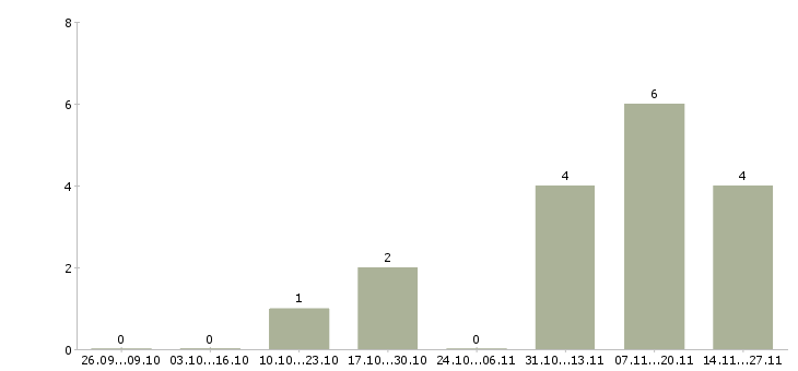 Работа врач по медицинской профилактике в Самаре - Число вакансий в Самаре по специальности врач по медицинской профилактике за 2 месяца