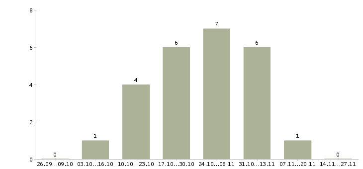 Работа оператор на заявки в Самаре - Число вакансий в Самаре по специальности оператор на заявки за 2 месяца