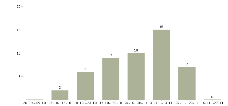 Работа менеджер на 3 часа в Саранске - Число вакансий в Саранске по специальности менеджер на 3 часа за 2 месяца