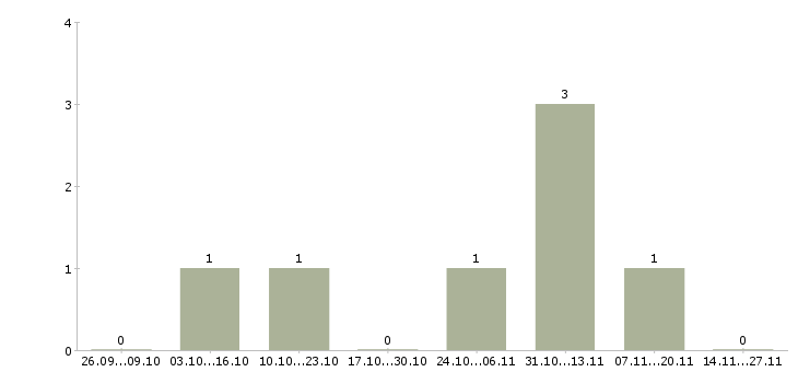 Работа электрогазосварщики накс в Саратове - Число вакансий в Саратове по специальности электрогазосварщики накс за 2 месяца