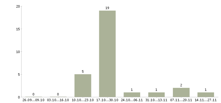 Работа уборщики на вахту в Смоленске - Число вакансий в Смоленске по специальности уборщики на вахту за 2 месяца