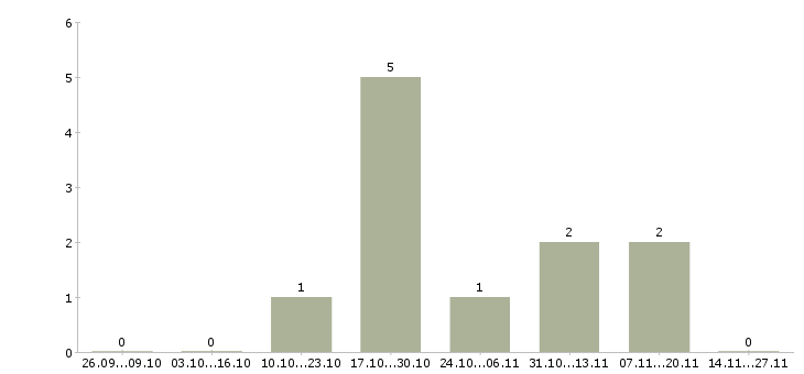 Работа специалист по корпоративным продажам в Солнечногорске - Число вакансий в Солнечногорске по специальности специалист по корпоративным продажам за 2 месяца