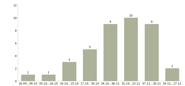 Работа удаленный сотрудник компании в Сочи - Число вакансий в Сочи по специальности удаленный сотрудник компании за 2 месяца
