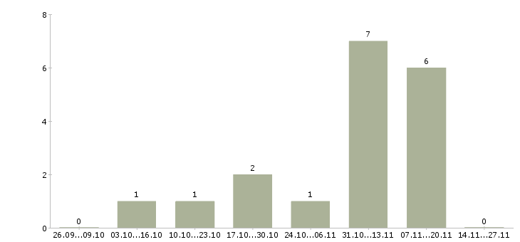 Работа рабочие на бытовую технику в Ставрополе - Число вакансий в Ставрополе по специальности рабочие на бытовую технику за 2 месяца