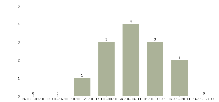 Работа специалист поддержки продаж в Ставрополе - Число вакансий в Ставрополе по специальности специалист поддержки продаж за 2 месяца