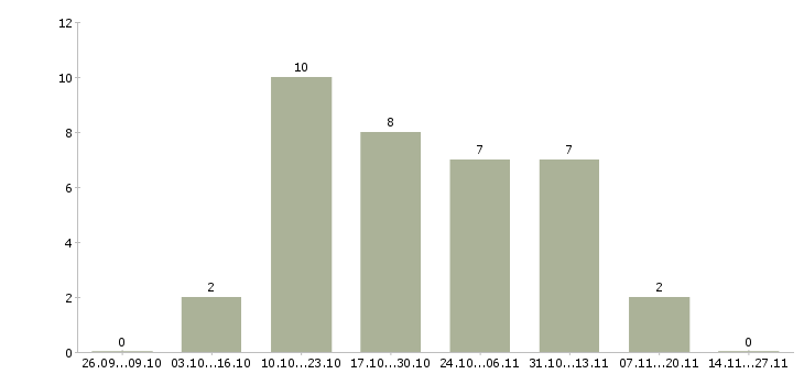 Работа удаленный сотрудник компании в Стерлитамаке - Число вакансий в Стерлитамаке по специальности удаленный сотрудник компании за 2 месяца