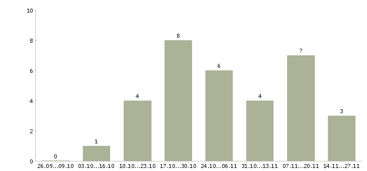 Работа агент по работе с клиентами в Сургуте - Число вакансий в Сургуте по специальности агент по работе с клиентами за 2 месяца