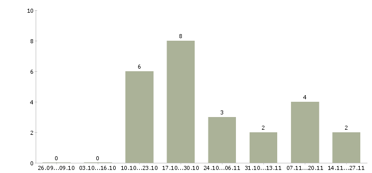 Работа специалист по развитию продаж в Сыктывкаре - Число вакансий в Сыктывкаре по специальности специалист по развитию продаж за 2 месяца