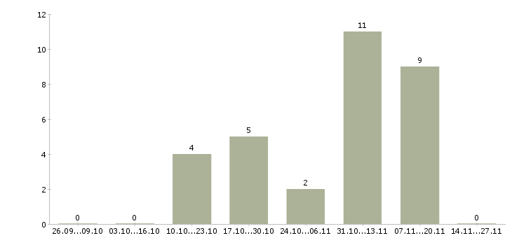Работа оператор на заявки в Тамбове - Число вакансий в Тамбове по специальности оператор на заявки за 2 месяца