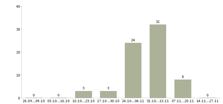 Работа оператор по продажам банковских продуктов в Тамбове - Число вакансий в Тамбове по специальности оператор по продажам банковских продуктов за 2 месяца