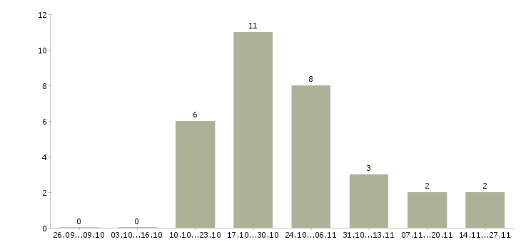 Работа кассир с питанием и проживанием в Твери - Число вакансий в Твери по специальности кассир с питанием и проживанием за 2 месяца