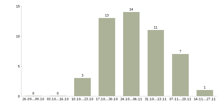 Работа специалист опыт в банке в Твери - Число вакансий в Твери по специальности специалист опыт в банке за 2 месяца