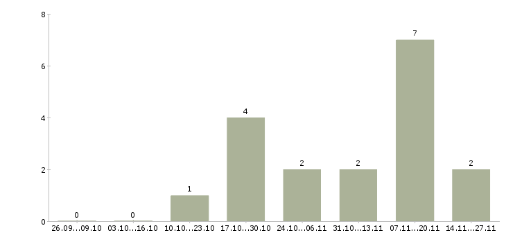 Работа менеджер отдела продаж автомобилей в Тольятти - Число вакансий в Тольятти по специальности менеджер отдела продаж автомобилей за 2 месяца