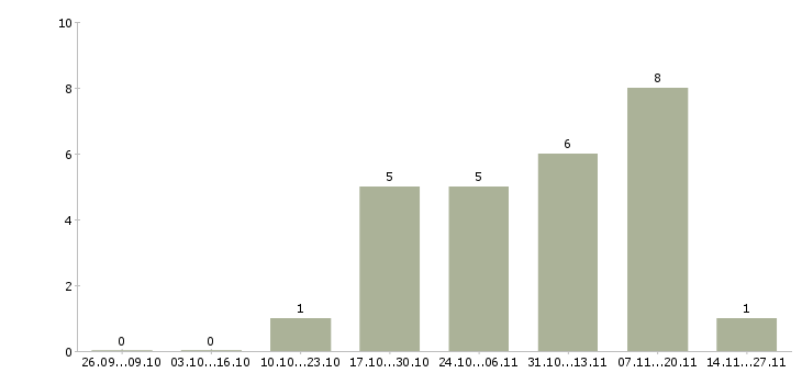 Работа кассир гипермаркете в Туле - Число вакансий в Туле по специальности кассир гипермаркете за 2 месяца