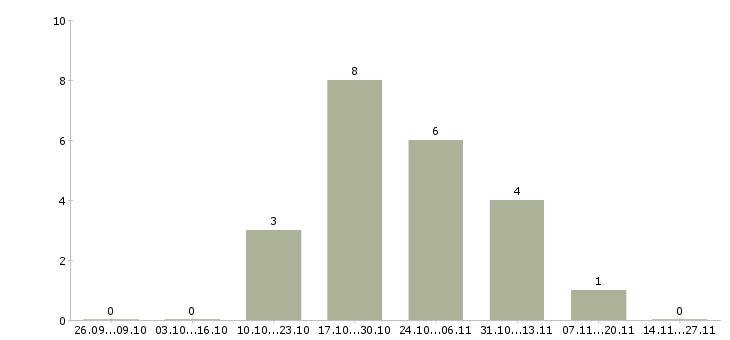 Работа кассир с питанием и проживанием в Туле - Число вакансий в Туле по специальности кассир с питанием и проживанием за 2 месяца