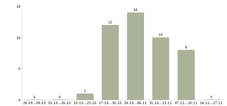 Работа менеджер по открытию магазинов в Туле - Число вакансий в Туле по специальности менеджер по открытию магазинов за 2 месяца