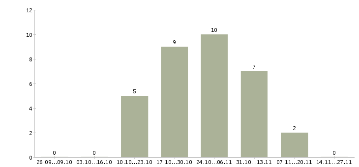 Работа сотрудник технического отдела в Туле - Число вакансий в Туле по специальности сотрудник технического отдела за 2 месяца
