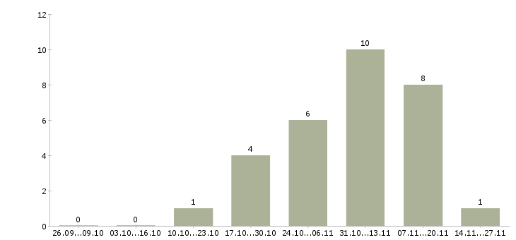 Работа менеджер по открытию магазинов в Тюмени - Число вакансий в Тюмени по специальности менеджер по открытию магазинов за 2 месяца