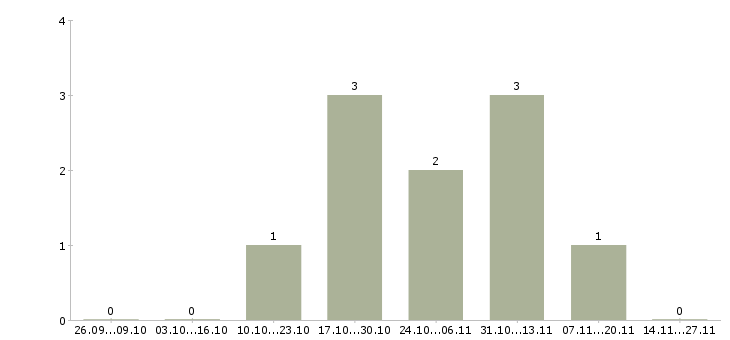 Работа электрогазосварщики накс в Тюмени - Число вакансий в Тюмени по специальности электрогазосварщики накс за 2 месяца