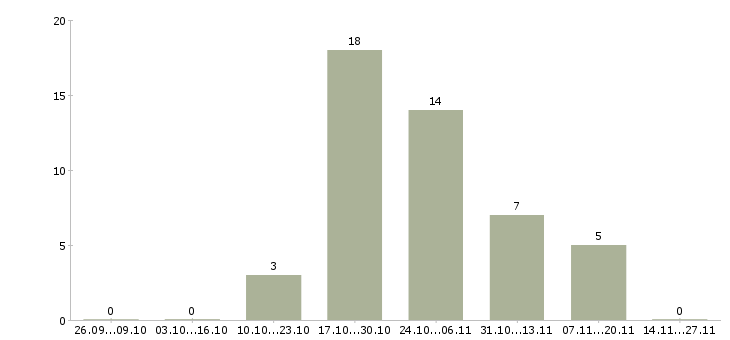 Работа менеджер технических проектов в Ульяновске - Число вакансий в Ульяновске по специальности менеджер технических проектов за 2 месяца