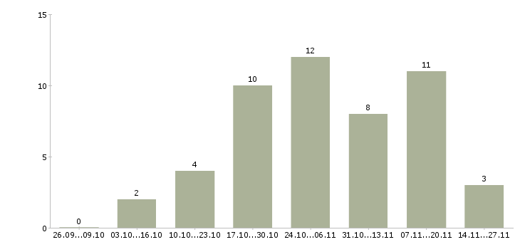 Работа сотрудник по совмещению в Ульяновске - Число вакансий в Ульяновске по специальности сотрудник по совмещению за 2 месяца