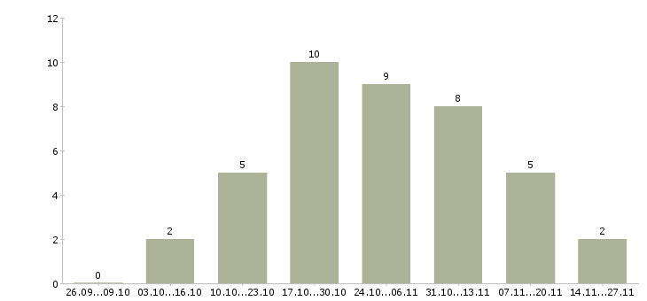 Работа техник отдела продаж в Ульяновске - Число вакансий в Ульяновске по специальности техник отдела продаж за 2 месяца