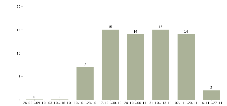 Работа руководитель группы разработки в Уфе - Число вакансий в Уфе по специальности руководитель группы разработки за 2 месяца