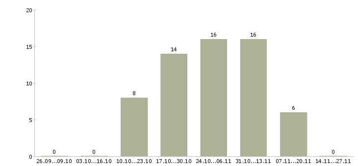 Работа руководитель направления развития бизнеса в Уфе - Число вакансий в Уфе по специальности руководитель направления развития бизнеса за 2 месяца