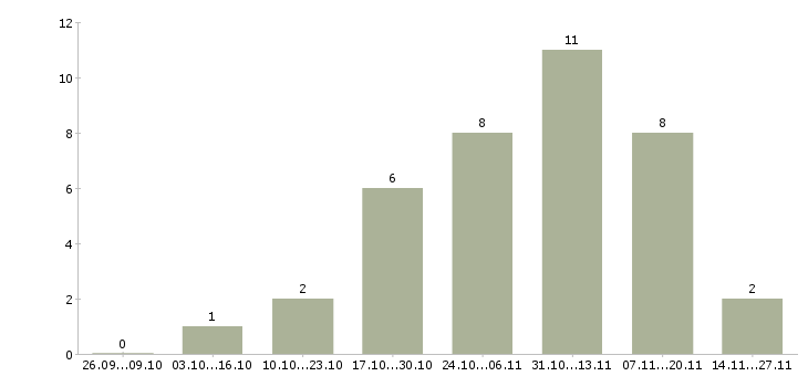 Работа фрезеровщик 5 разряда в Уфе - Число вакансий в Уфе по специальности фрезеровщик 5 разряда за 2 месяца