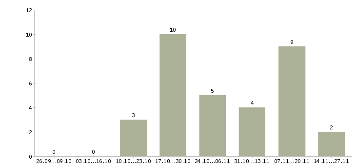 Работа менеджер по открытию магазинов в Химках - Число вакансий в Химках по специальности менеджер по открытию магазинов за 2 месяца