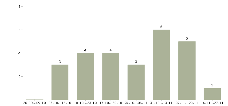 Работа рабочие на бытовую технику в Ярославле - Число вакансий в Ярославле по специальности рабочие на бытовую технику за 2 месяца