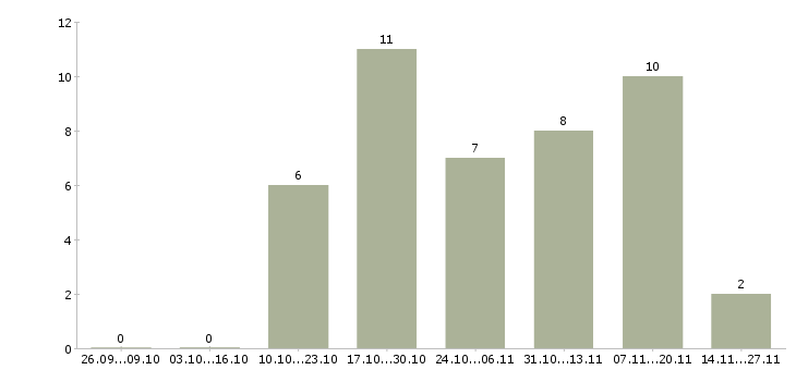 Работа сотрудник технического отдела в Ярославле - Число вакансий в Ярославле по специальности сотрудник технического отдела за 2 месяца